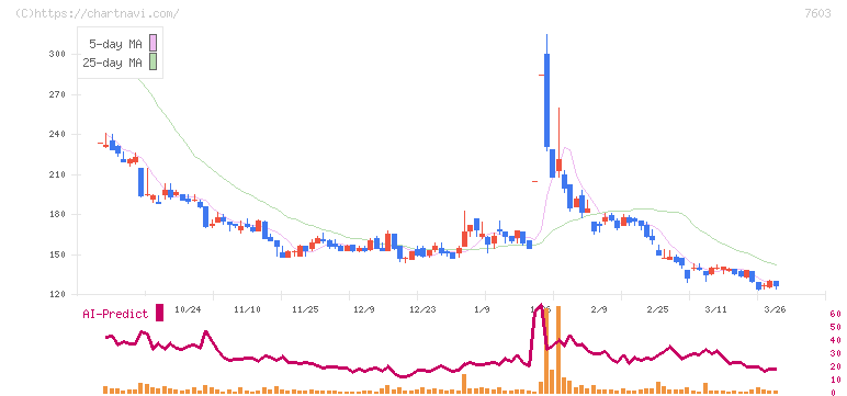 マックハウス(7603)の日足チャート