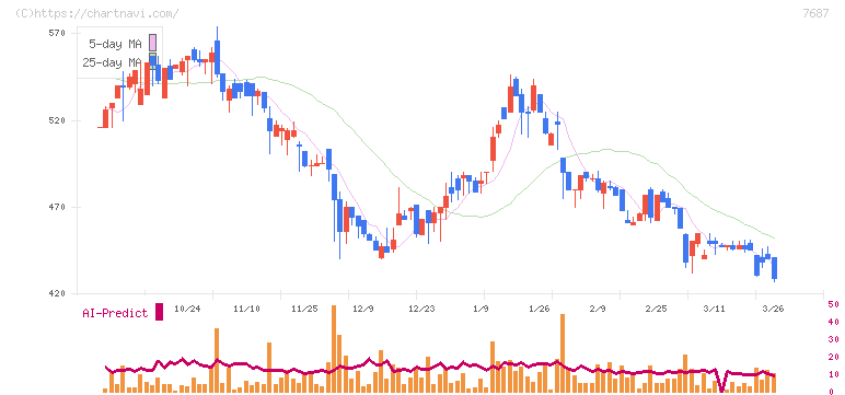 ミクリード(7687)の日足チャート