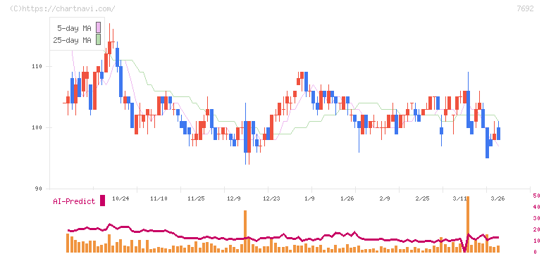 アースインフィニティ(7692)の日足チャート
