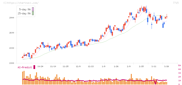長野計器(7715)の日足チャート
