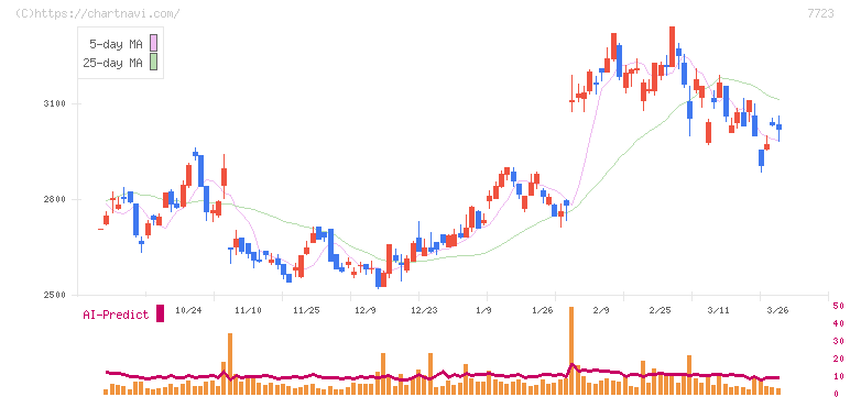 愛知時計電機(7723)の日足チャート