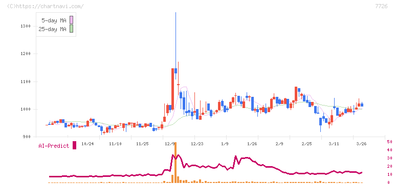 黒田精工(7726)の日足チャート