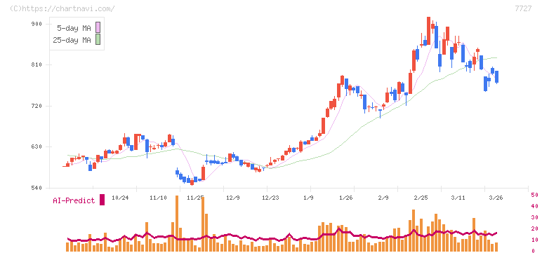 オーバル(7727)の日足チャート