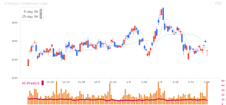 リコー(7752)の日足チャート