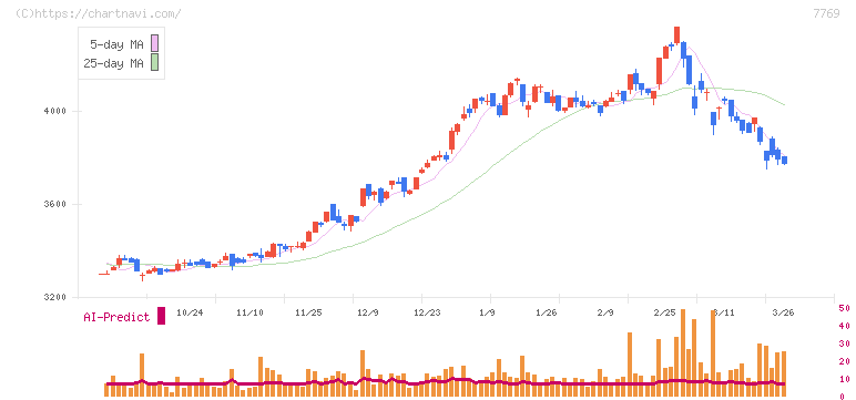 リズム(7769)の日足チャート