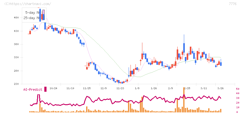 セルシード(7776)の日足チャート