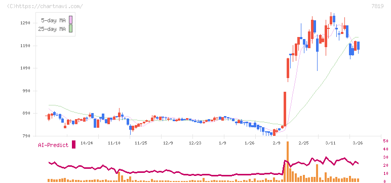 粧美堂(7819)の日足チャート