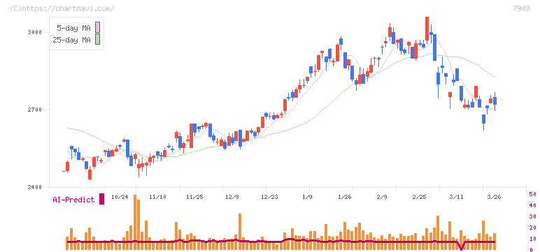 小松ウオール工業(7949)の日足チャート