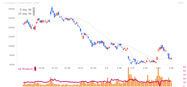 任天堂(7974)の日足チャート