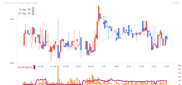 ツカモトコーポレーション(8025)の日足チャート