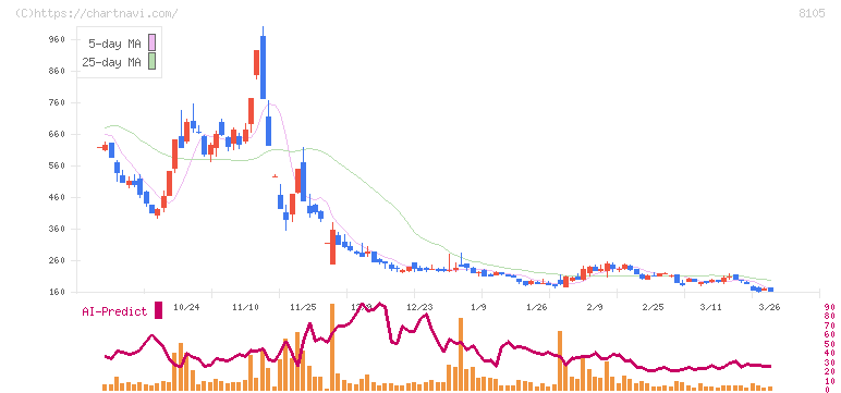 堀田丸正(8105)の日足チャート