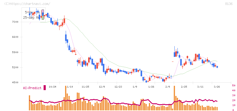サンリオ(8136)の日足チャート