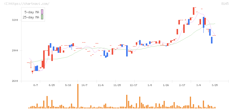 中部水産(8145)の日足チャート
