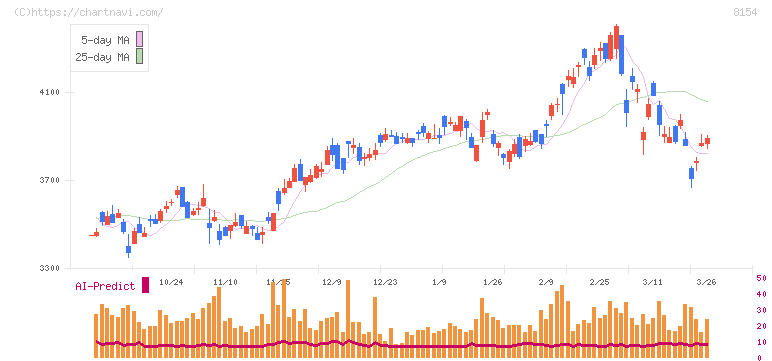 加賀電子(8154)の日足チャート