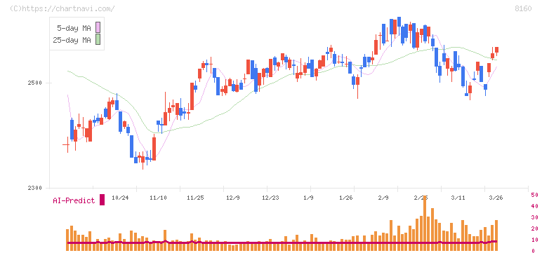 木曽路(8160)の日足チャート