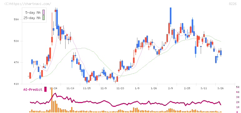 理経(8226)の日足チャート