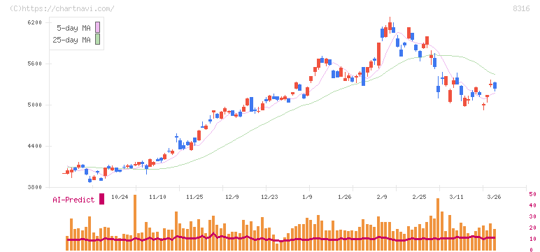 三井住友フィナンシャルグループ(8316)の日足チャート