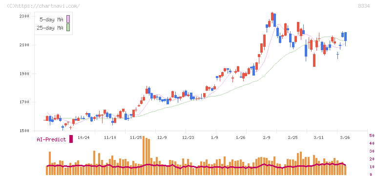 群馬銀行(8334)の日足チャート
