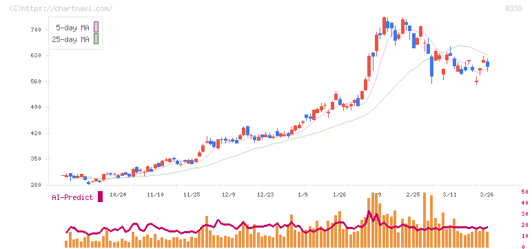 筑波銀行(8338)の日足チャート