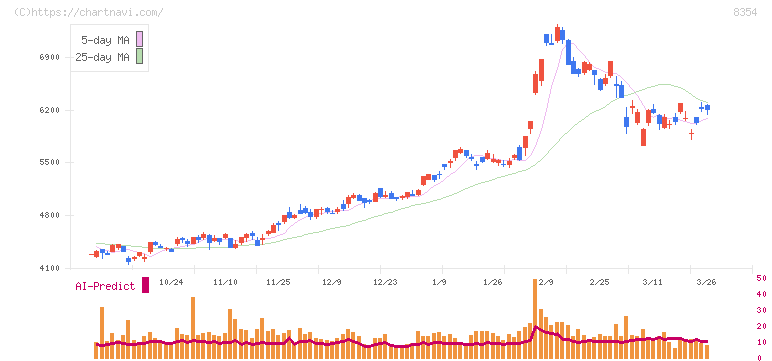 ふくおかフィナンシャルグループ(8354)の日足チャート