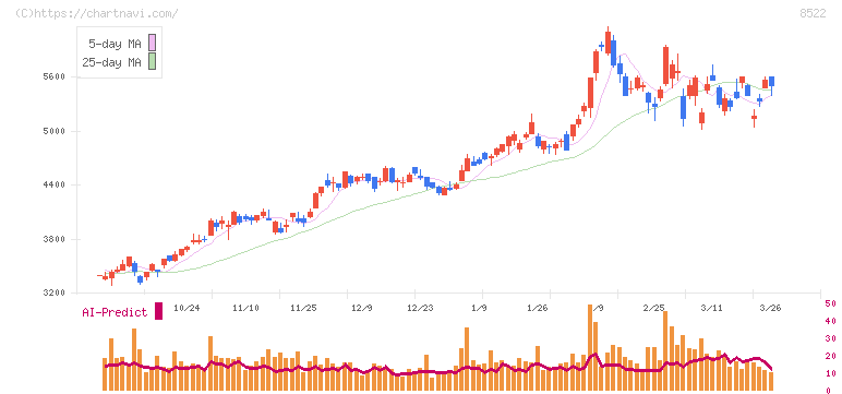 名古屋銀行(8522)の日足チャート