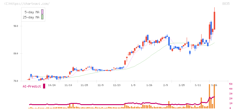 太平洋興発(8835)の日足チャート