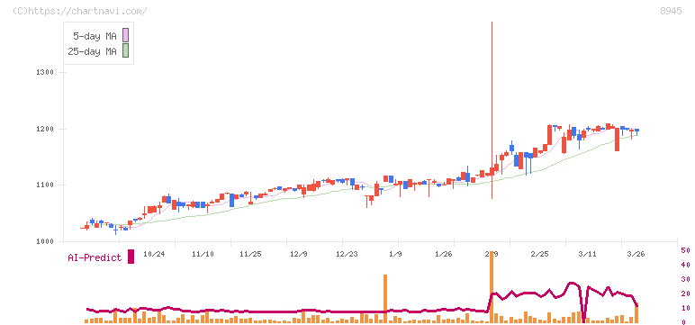 サンネクスタグループ(8945)の日足チャート