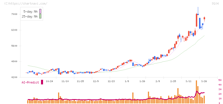 商船三井(9104)の日足チャート