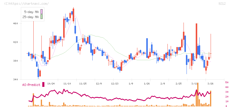 Ｇｒｅｅｎ　Ｅａｒｔｈ　Ｉｎｓｔｉｔｕｔｅ(9212)の日足チャート