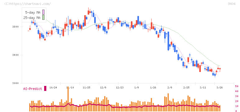 日本テレビホールディングス(9404)の日足チャート