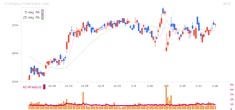 ＫＤＤＩ(9433)の日足チャート