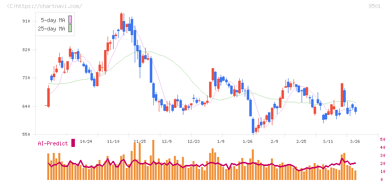 東京電力ホールディングス(9501)の日足チャート
