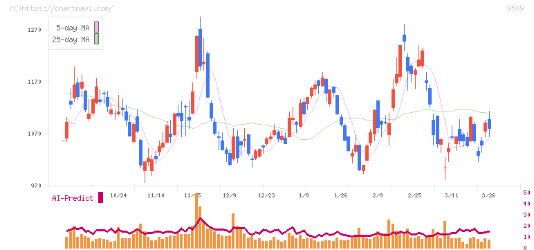 北海道電力(9509)の日足チャート