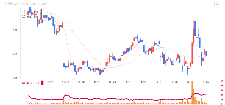 エフオン(9514)の日足チャート