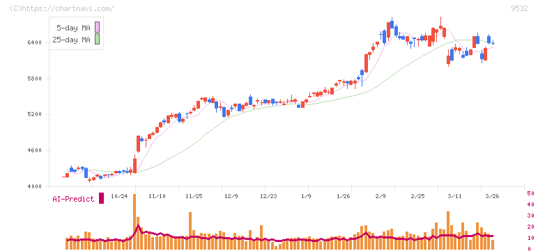 大阪ガス(9532)の日足チャート