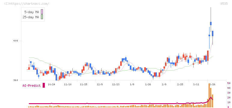 広島ガス(9535)の日足チャート