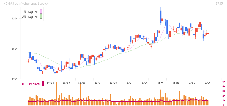 セコム(9735)の日足チャート