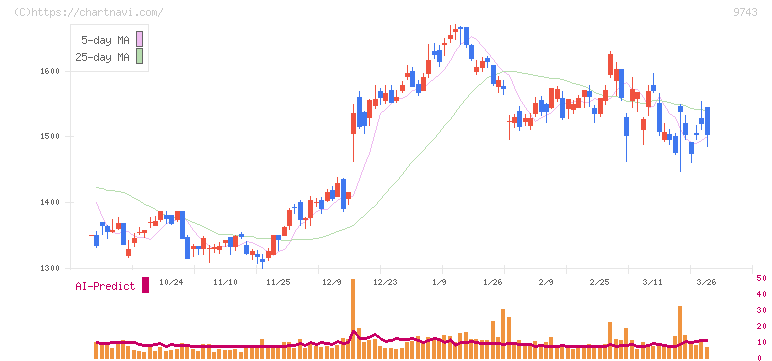 丹青社(9743)の日足チャート