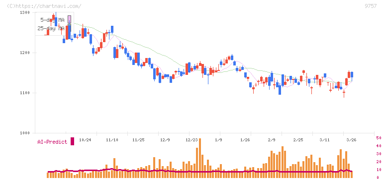 船井総研ホールディングス(9757)の日足チャート