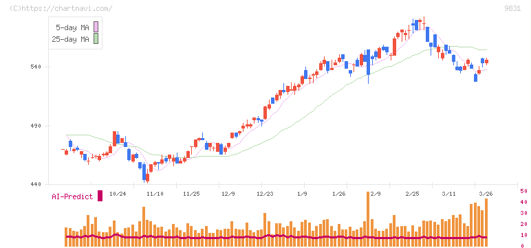 ヤマダホールディングス(9831)の日足チャート
