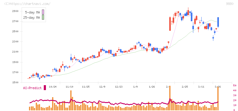 イノテック(9880)の日足チャート
