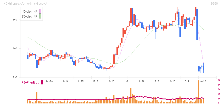 ＵＥＸ(9888)の日足チャート