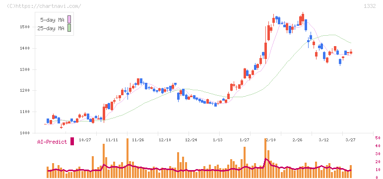 ニッスイ(1332)の日足チャート