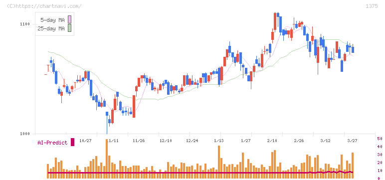 雪国まいたけ(1375)の日足チャート
