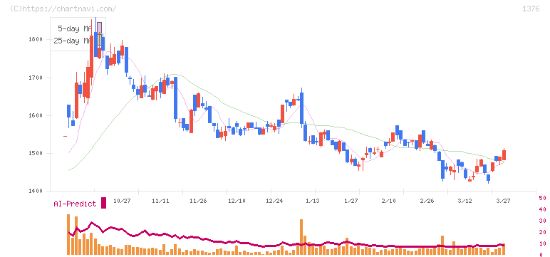 カネコ種苗(1376)の日足チャート