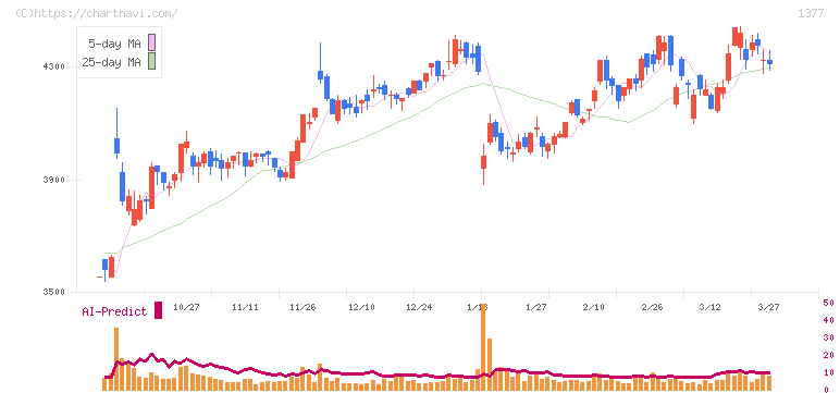 サカタのタネ(1377)の日足チャート