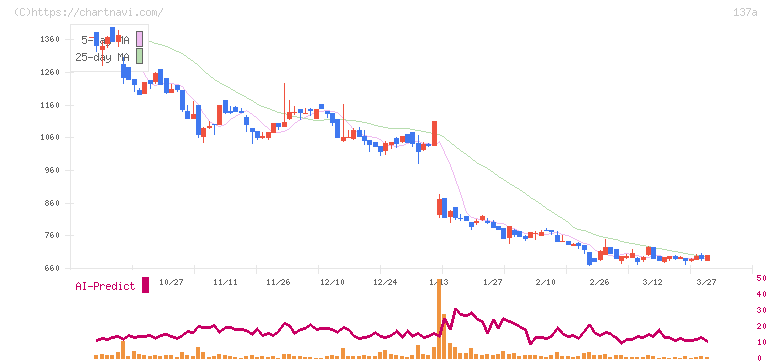 Ｃｏｃｏｌｉｖｅ(137A)の日足チャート
