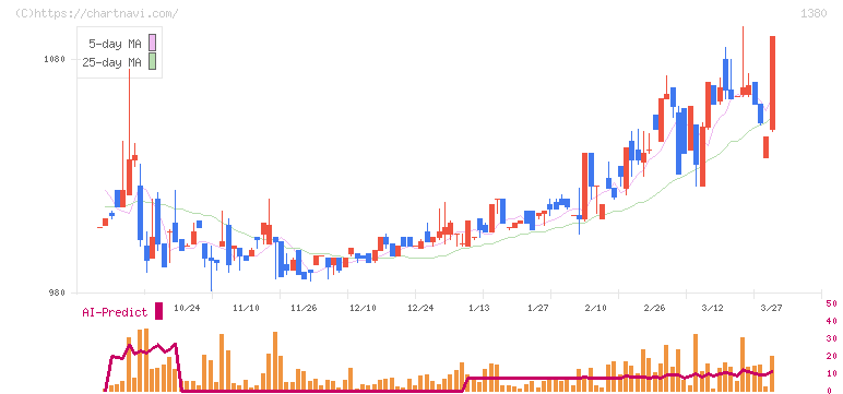 秋川牧園(1380)の日足チャート
