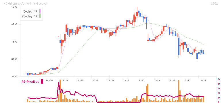 アクシーズ(1381)の日足チャート