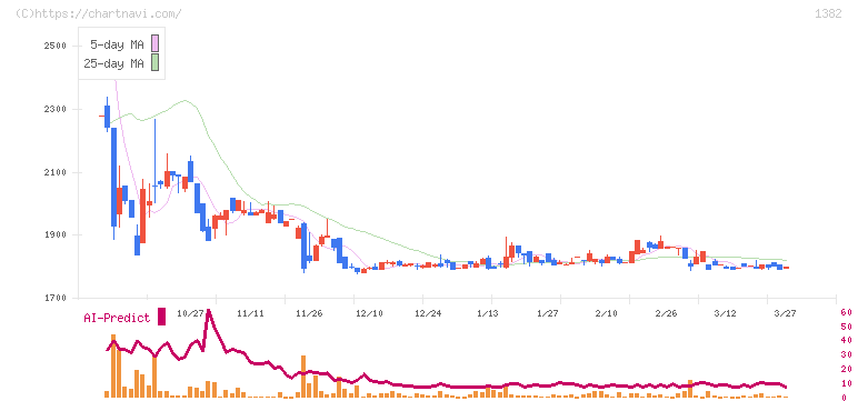 ホーブ(1382)の日足チャート